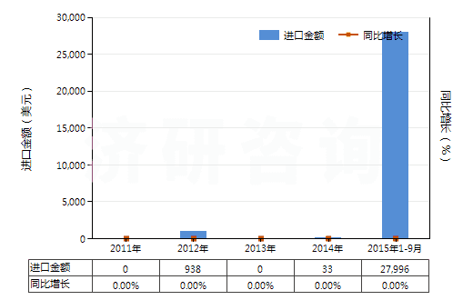 2011-2015年9月中國(guó)羥氨芐青霉素三水酸(HS29411092)進(jìn)口總額及增速統(tǒng)計(jì)